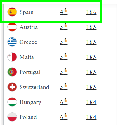 Confirmado el nuevo ranking de los pasaportes más poderosos del m - Foro General de Viajes