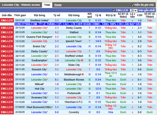 Phong độ gần đây Leicester