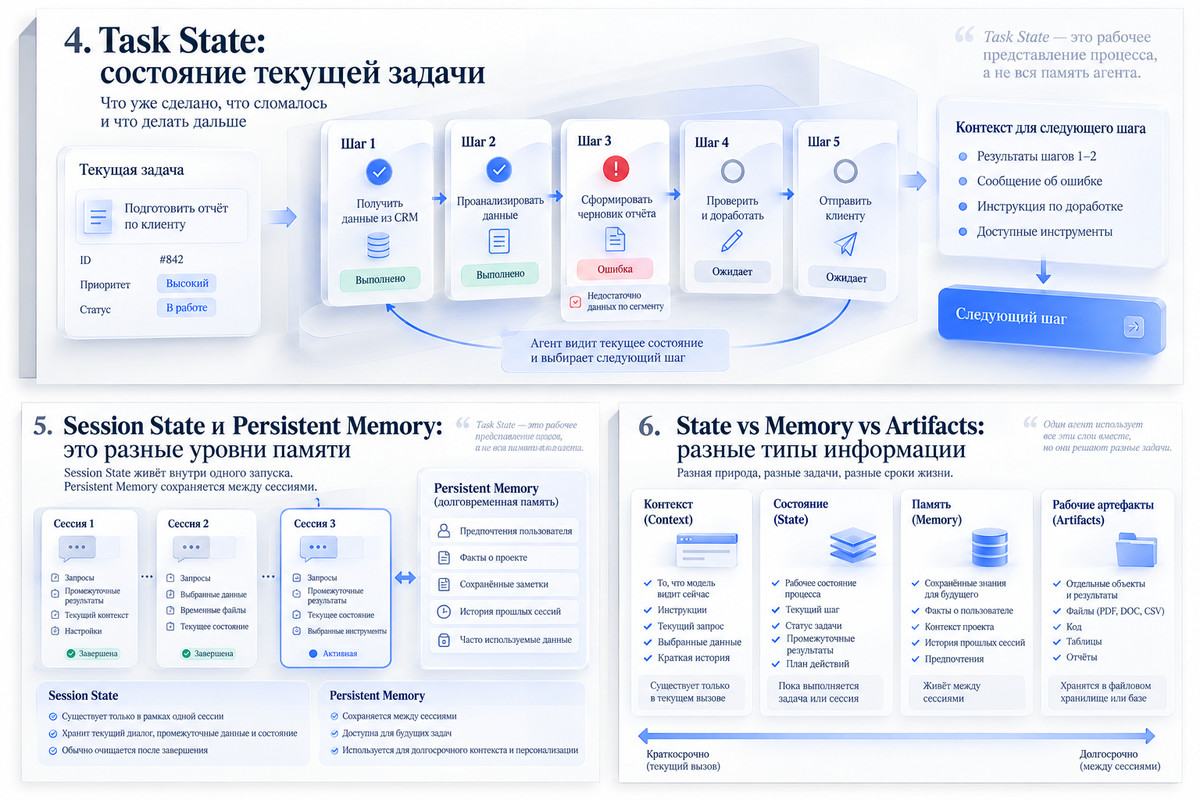 Task State и выбор следующего шага ИИ-агента