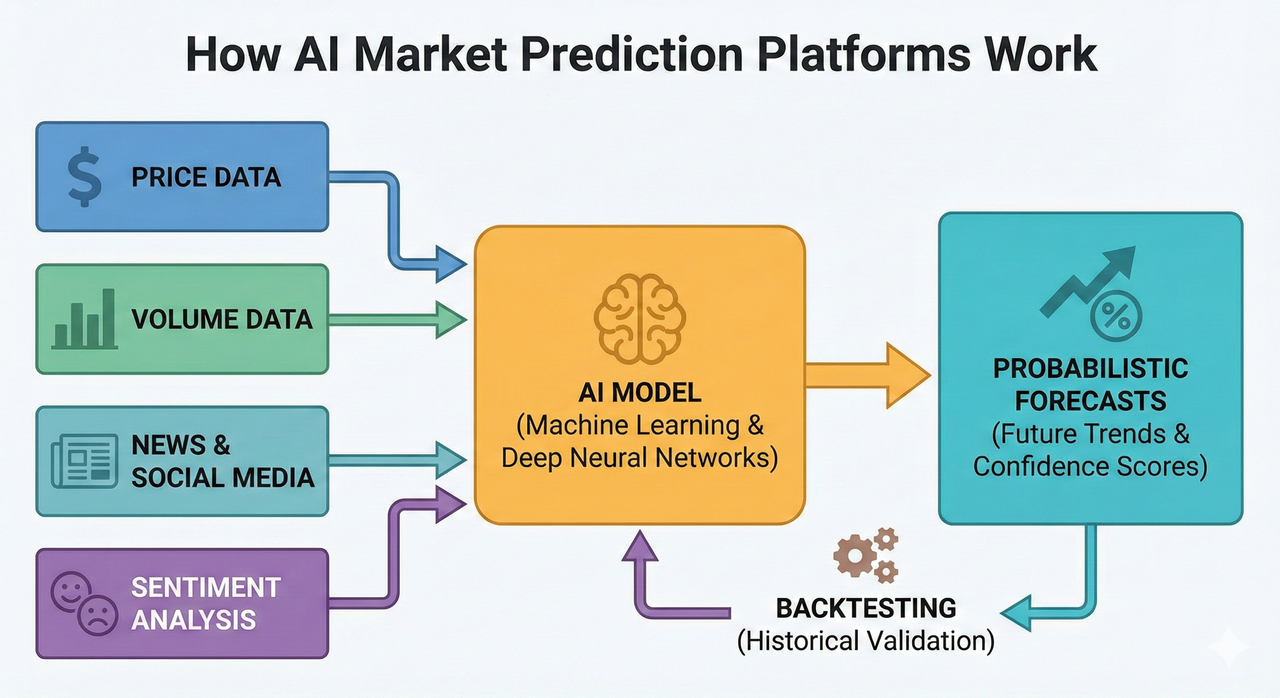 Diagram showing how AI market prediction platforms process data inputs into forecasts