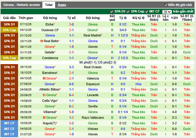 Phong độ gần đây Girona