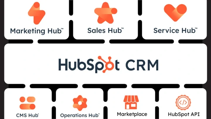ภาพเครื่องมือที่ช่วยในการสร้าง Buyer Persona เช่น Google Analytics และ HubSpot