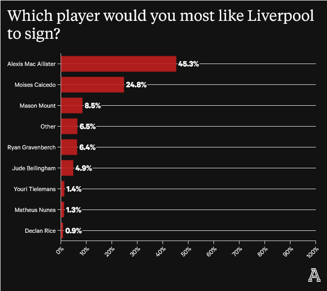 Screenshot-2023-06-02-at-00-44-38-Liverpool-survey-Who-should-they-sign-Happy-with-Klopp-Are-FSG-the