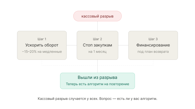 3 шага из кассового разрыва