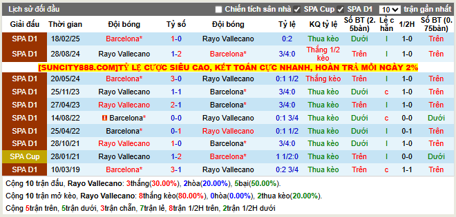 Thành tích đối đầu Rayo Vallecano vs Barcelona