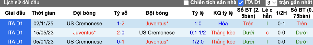 Thành tích đối đầu Juventus vs Cremonese