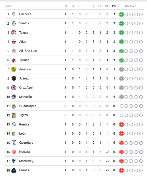 Tabla General Liga MX
