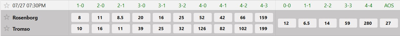 Tỷ lệ tỷ số chính xác Rosenborg vs Tromso IL