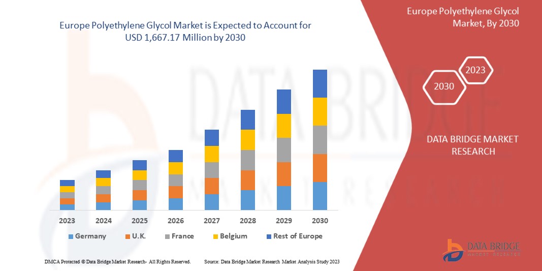 Europe Polyethylene Glycol Market