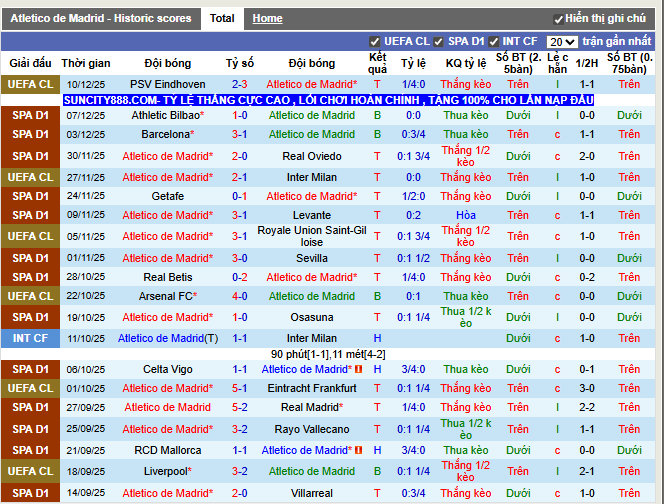 Phong độ gần đây Atletico de Madrid