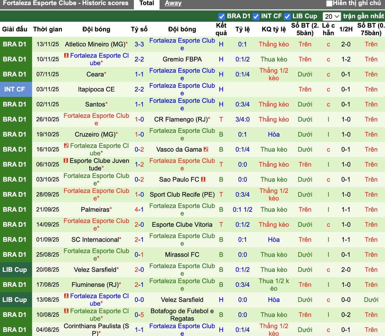 Phong độ Fortaleza