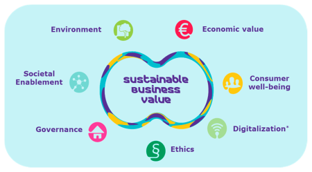 Sustainability: Impact, Value (s), Innovation, and Growth