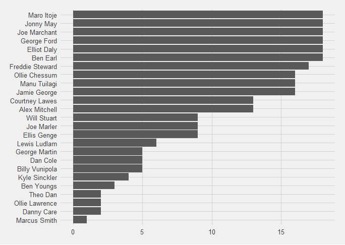 Bar chart showing how many point-scoring moment's England players were present for.  There's a group on 18, the maximum (Itoje, May, Marchant, Ford, Daly and Earl), while Marcus Smith's is the smallest number with one.
