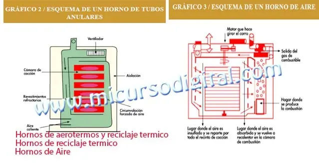 cursos De panaderia online cursos reposteria