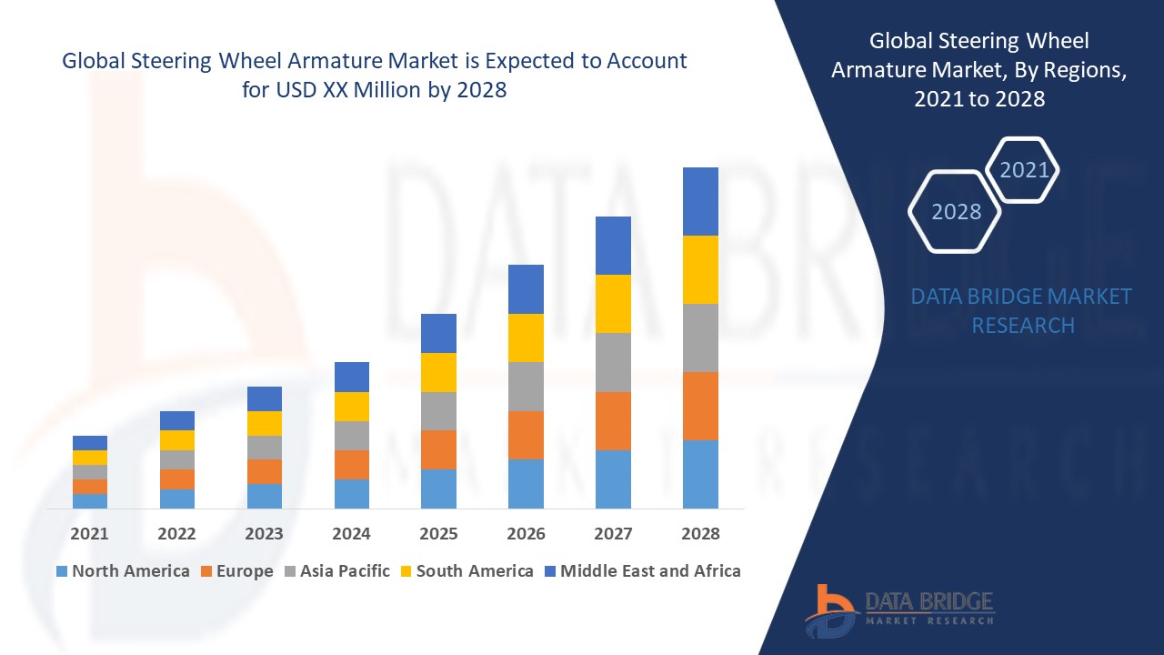 Global Steering Wheel Armature Market – In