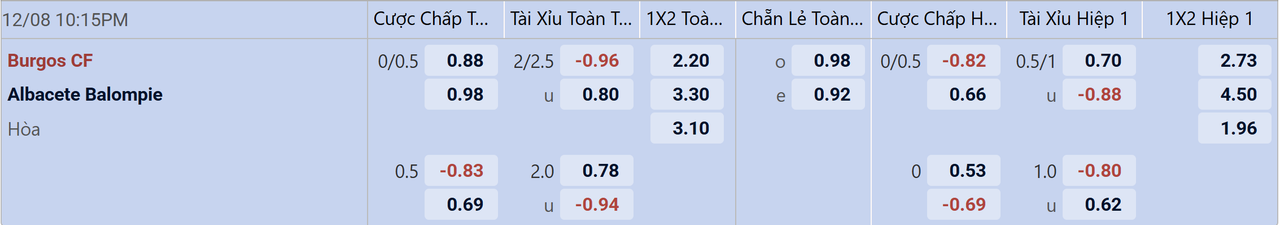 Tỉ lệ kèo Burgos vs Albacete