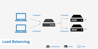 Load Balancing Setup