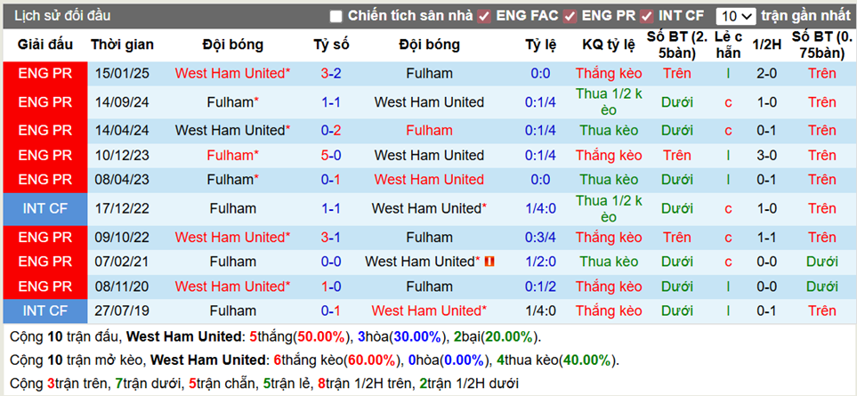 Thành tích đối đầu West Ham vs Fulham
