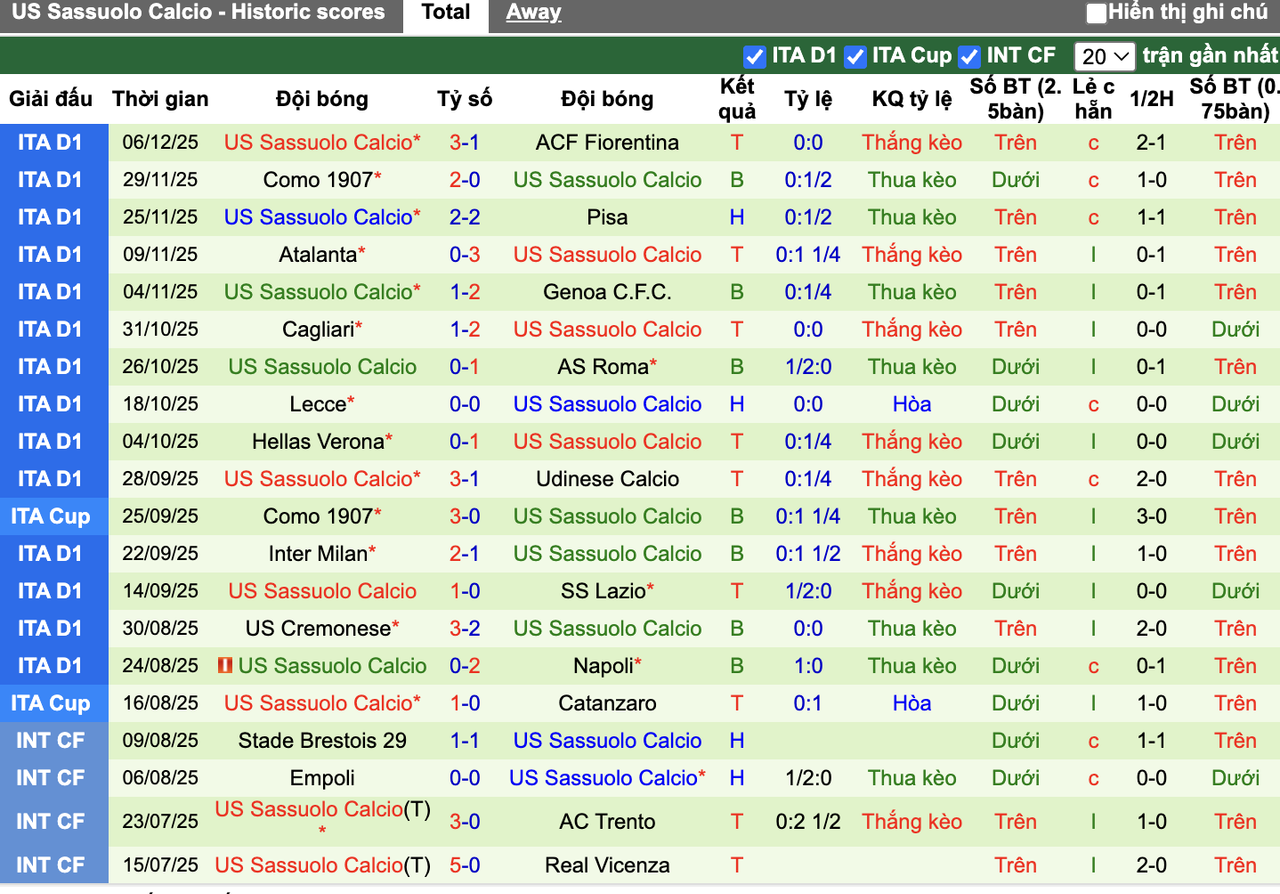 Phong độ Sassuolo