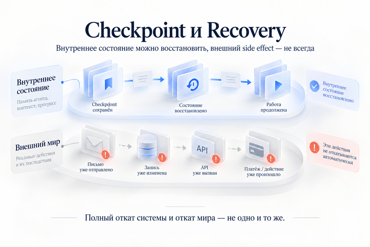 Checkpoint и Recovery ИИ-агента: восстановление внутреннего состояния не откатывает уже выполненные внешние действия