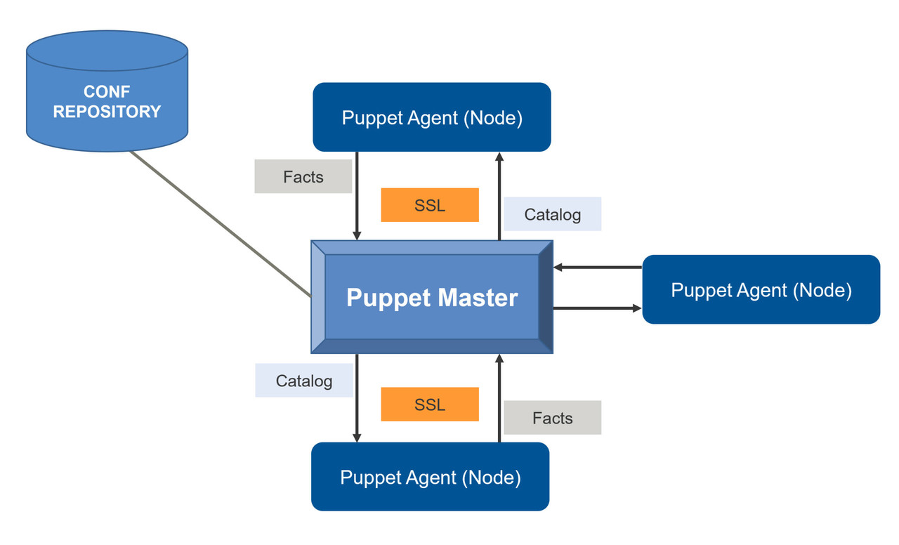 Puppet Architecture