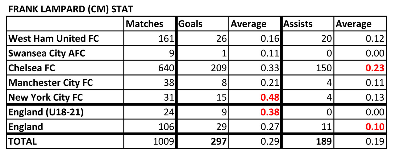 List of Footballers that has amazing stat Lampard-Stat-190712