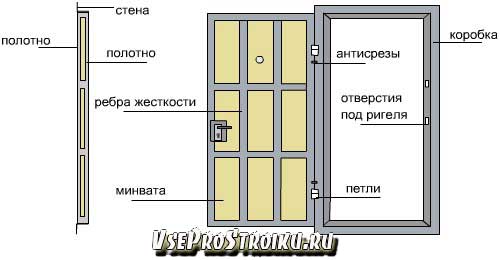 Стандартные размеры входных металлических дверей с коробкой - Всё о межкомнатных и входных дверях () Стандартные размеры входных металлических дверей с коробкой