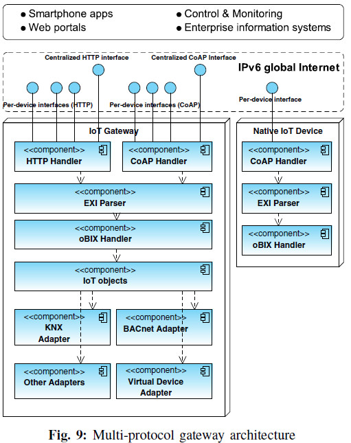 IPv6 multi-protocol gateway  Building Automation Systems IoT IPv6 multi-protocol gateway  Building Automation Systems IoT