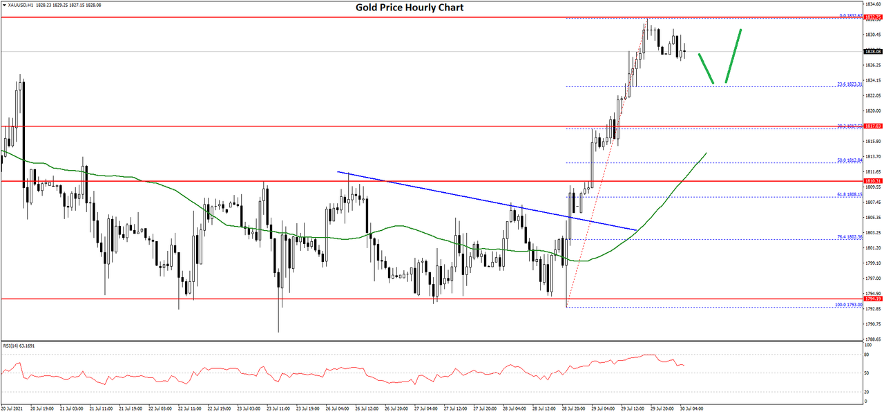 Daily Market Analysis By FXOpen in Fundamental_gold-price-chart-2