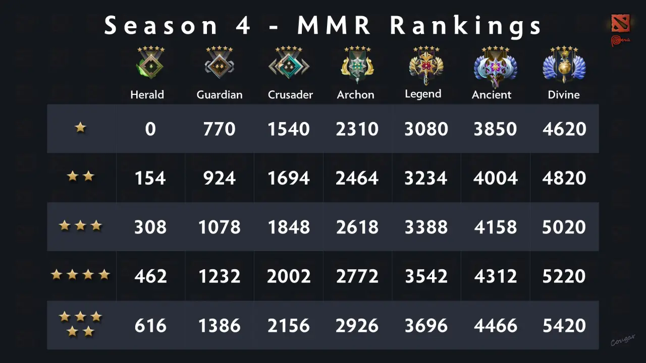 Season 4 Matchmaking Medal Rankings