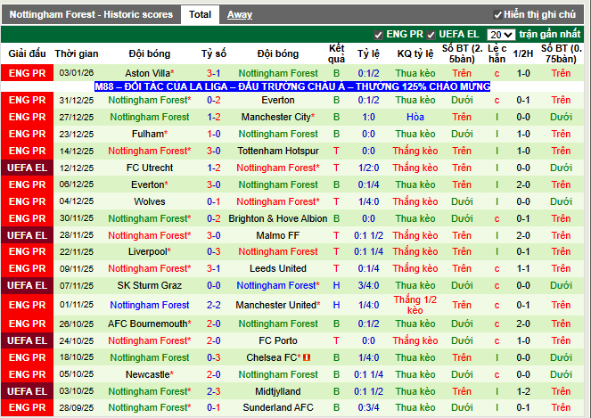 Phong độ gần đây Nottingham