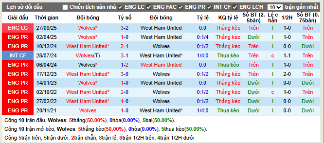 Thành tích đối đầu Wolves vs West Ham