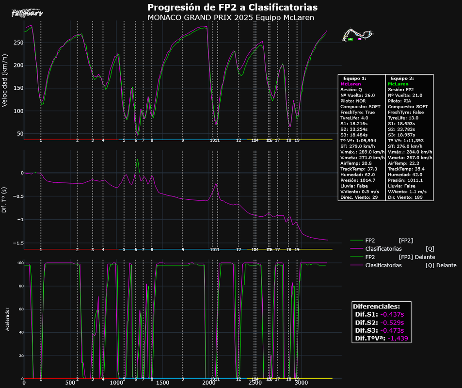 2025-MONACO_FP2_Clasificatorias-TELEMETRÍAS_Canales Velocidad, Delta Time y Acelerador