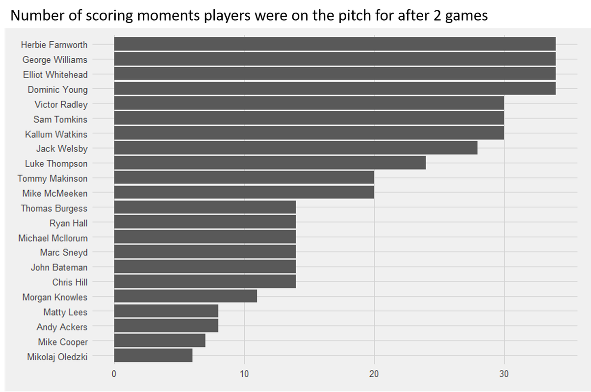 Number-of-Scoring-Moments-Players-Were-On-The-Pitch-For-After-2-Matches
