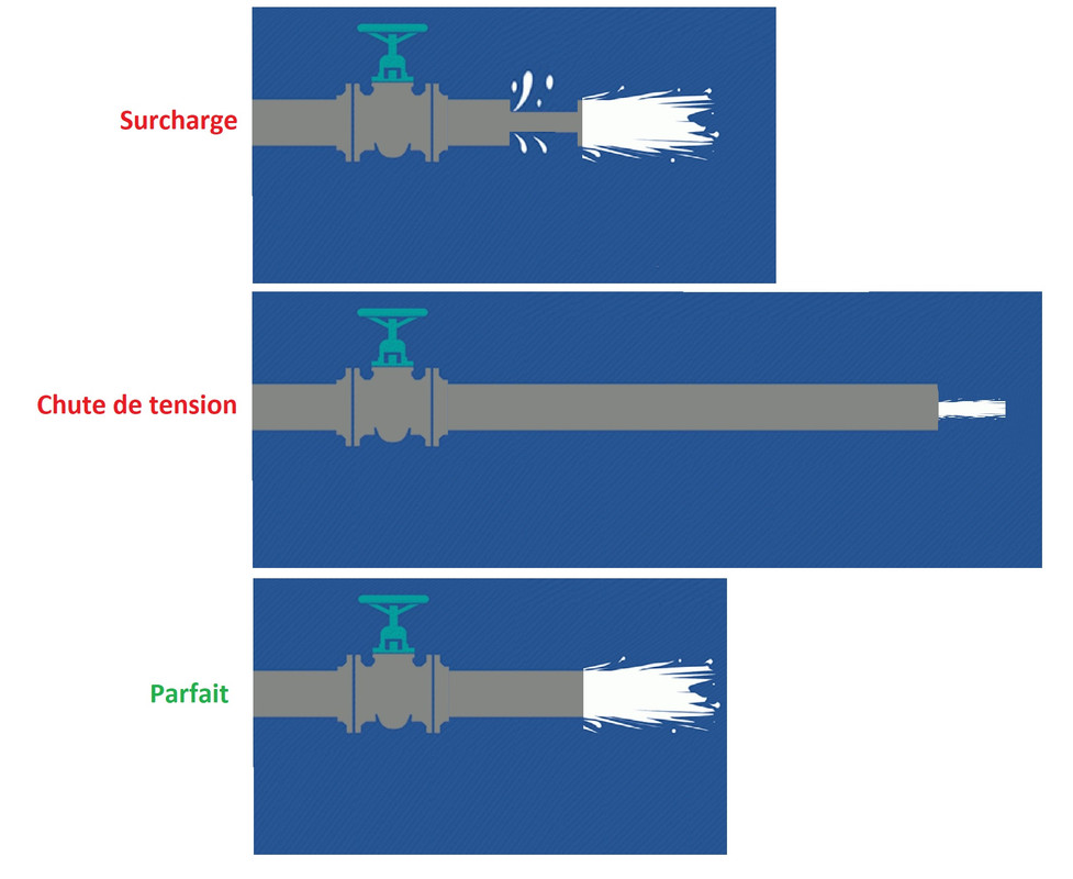 Différence Surcharge et Chute de tension