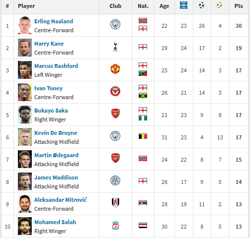 Screenshot-2023-02-24-at-11-25-23-Premier-League-Scorer-list-22-23