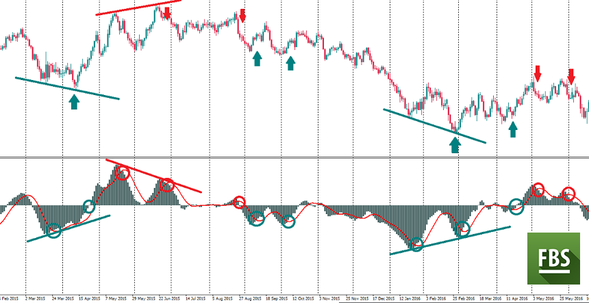 (التقاء/تباعد المتوسطات المتحركة) MACD ! MACD