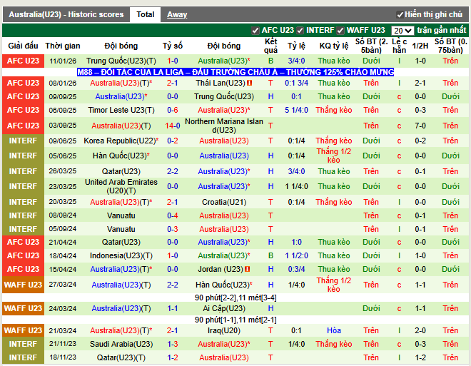 Phong độ gần đây U23 Australia