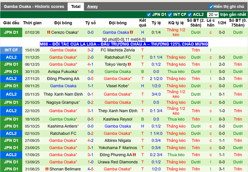 Phong độ gần đây Gamba Osaka