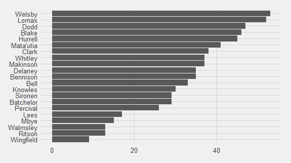 Bar chart of players who are present when Saints concede. Welsby is the only player always present, followed by Lomax and Dodd. Least present are Walmsley, Ritson and Wingfield. Two of those are injured and no one understands why Saints do not play Ritson.
