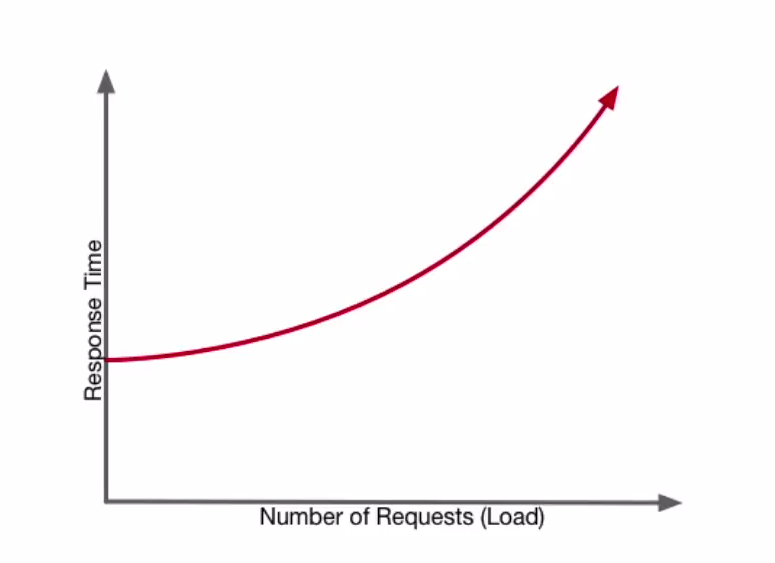 Performance Scalability graph Performance Scalability graph