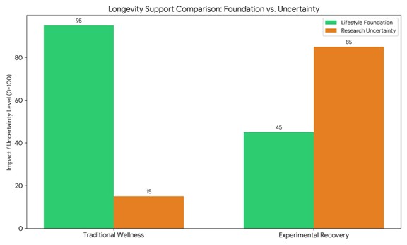 Anti Aging And Recovery graph