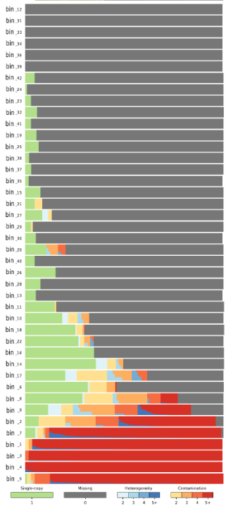 CheckM results