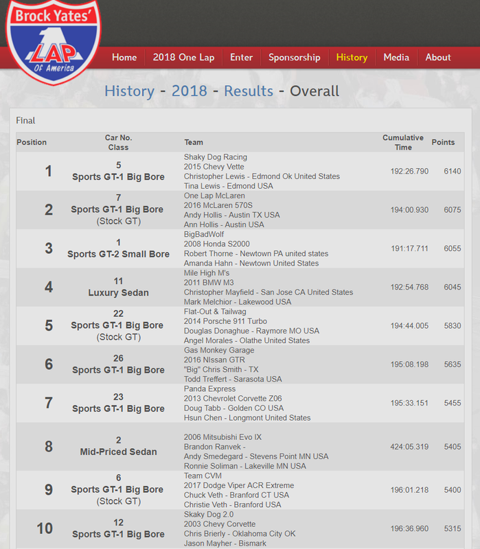 One Lap 2018 ten ten results