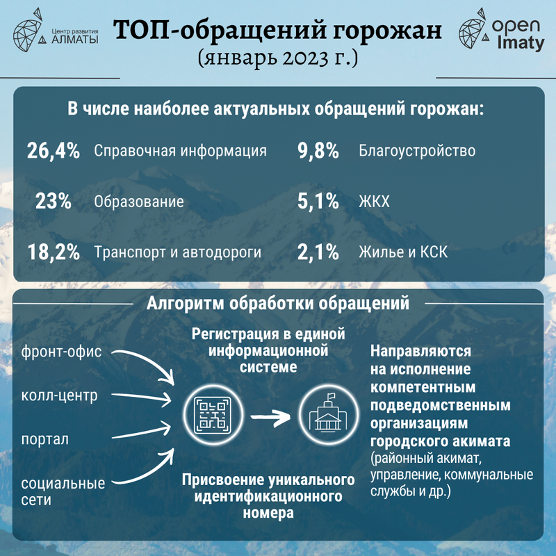 О деятельности Open Almaty за январь 2023 года