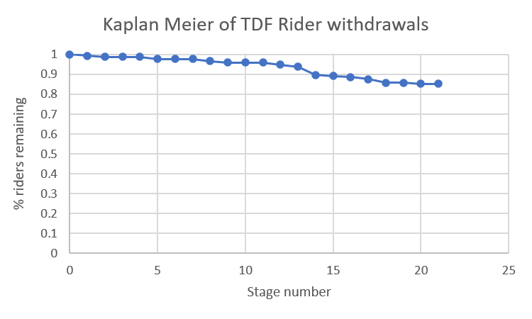 Kaplan Meier diagram of all riders.  85% of riders remained at the end.  It's steady from Stage 0 to stage 7, then a little steeper from 7 to 13, followed by a steep drop at stage 14 (2% in one stage) and then back to relatively steady from then to stage 21.