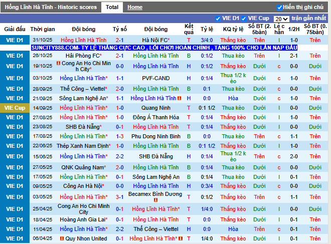 Phong độ gần đây Hồng Lĩnh Hà Tĩnh