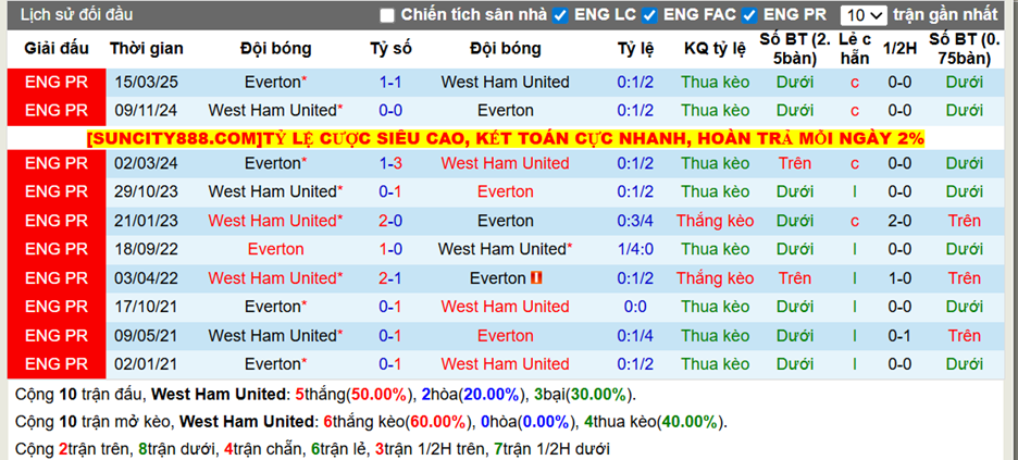 Thành tích đối đầu West Ham United vs Everton