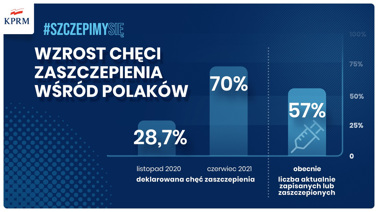 Wzrost zainteresowania szczepieniami