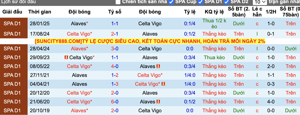 Thành tích đối đầu Alaves vs Celta Vigo